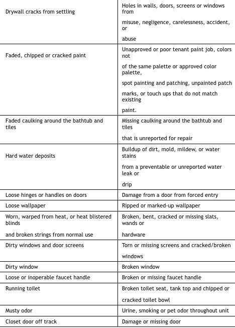 Wear And Tear Vs Damage What Is The Difference