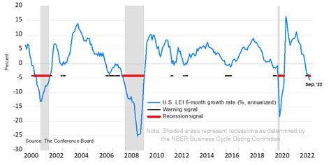 Leading Economic Indicators Point To A Coming Recession Ria