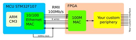 Connecting Mcu And Fpga At 100mbits Using Ethernet Rmii Part 1