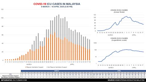 Introduction crime statistics, malaysia, 2018 is the first publication of the department which presents statistics on five crime areas namely crime index crime index ratio per 100,000 population crime index ratio per 100,000 population for malaysia in 2017 improved to 309.7 as. Current statistics of COVID-19 in Malaysia [18 April 2020 ...
