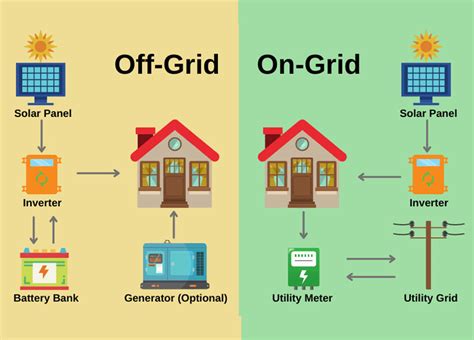 Off Grid Vs On Grid Solar System In Sunshine Coast Solar Power Nation
