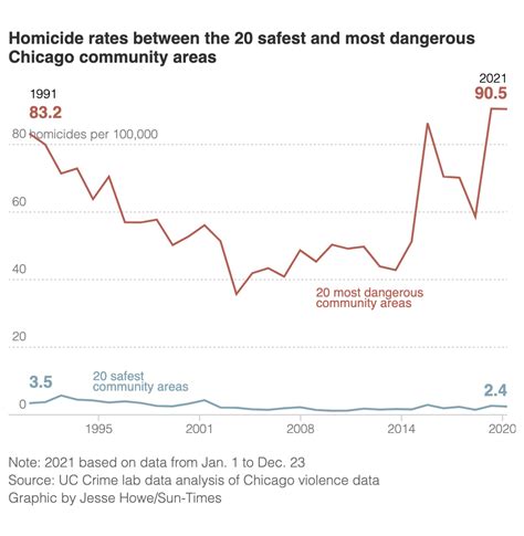 Chicagos Most Violent Neighborhoods More Dangerous Than Ever In 2021