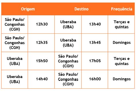 GOL Retoma Voos Entre Congonhas SP E Uberaba MG