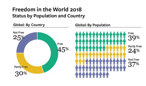 Freedom In The World 2018 Democracy In Crisis