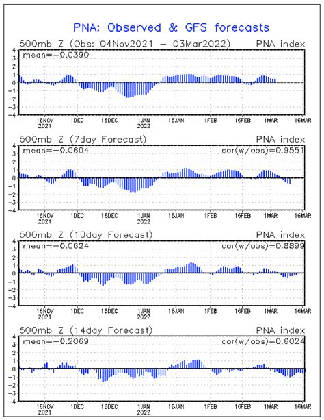 Cpc Monitoring Weather And Climate