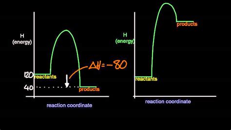Which are the product levels? 5.3 Deduce, via enthalpy level diagrams the stabilitiy of ...
