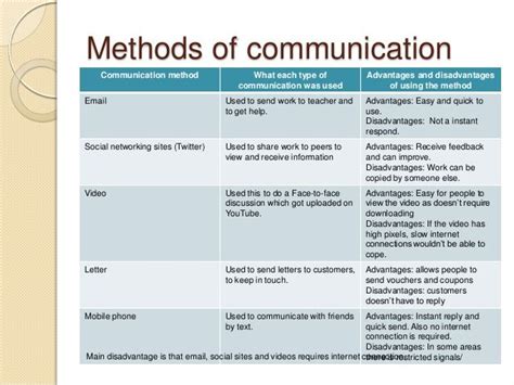 🎉 Methods Of Communication Four Types Of Communication In The