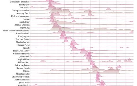 The Relentless 2020 News Cycle In One Chart Ben Tanen Observable