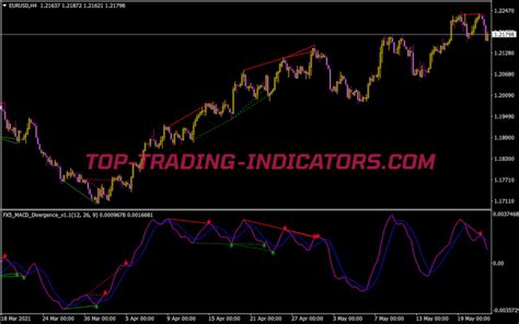 Automatic Macd Divergence Indicator For Mt4 Free Bank2home Com