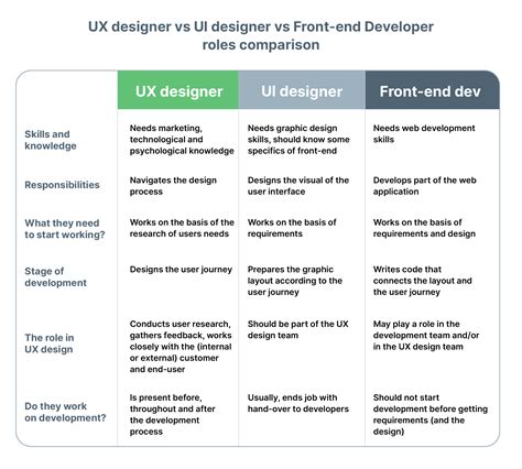 What Is The Difference Between UX and UI Designer and Front-end Developer?