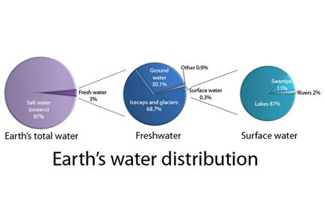 Distribution Of Water On Earth Terrancetinbeck
