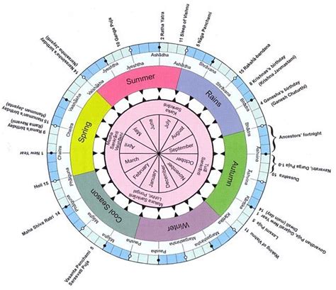 The Hindu Calendar