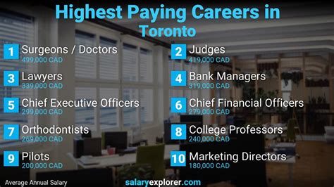 Best Paying Jobs In Toronto 2023