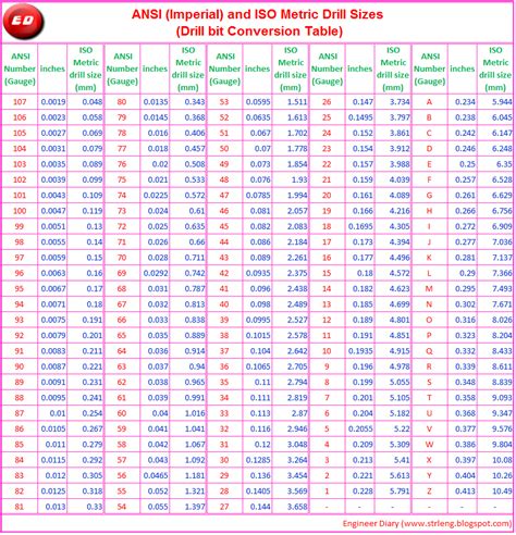 Conversion Table Of Drill Bit Sizes Engineer Diary