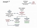 Joseph Family Tree in 2022 | Sons of jacob, Joseph, Family tree