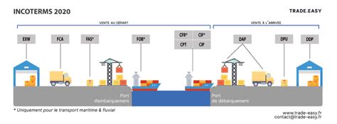 Les Incoterms® 2020 La Nouvelle Référence à Venir Du Commerce