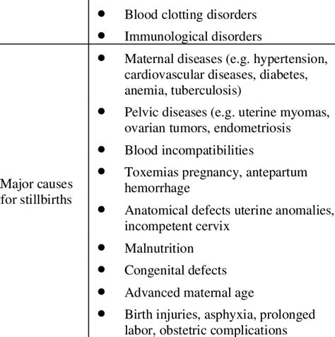 Major Causes For Miscarriage And Stillbirths Major Causes For
