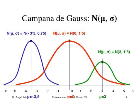 Gauss Biograf A Campana M Todo Integrales Y Mucho Mas