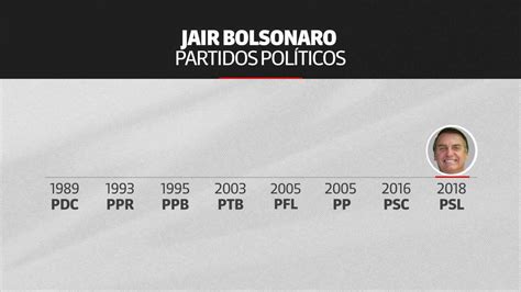 Linha do Tempo mostra por quantos partidos Jair Bolsonaro já passou