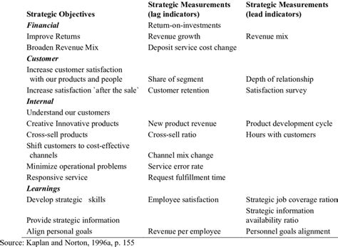 The name balanced scorecard comes from the idea of looking at strategic measures in addition to traditional financial. Metro Bank's Balanced Scorecard | Download Table
