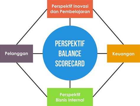 Pengertian Balanced Scorecard Tujuan Manfaat Dan Contohnya Sexiezpix