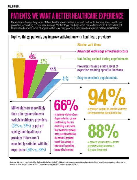 Infographic Patients Want A Better Healthcare Experience Healthcare