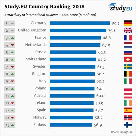 France Improves In Study Abroad Rankings Germany Remains Number One