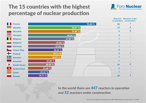 Infographics Nuclear Energy In The World Foro Nuclear