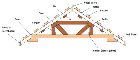 A Guide To The Architecture Of Roof Construction For Ecologists Acer
