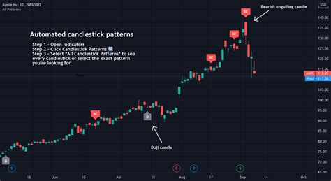 How To Instantly Find Candlestick Patterns On Your Chart For Nasdaq