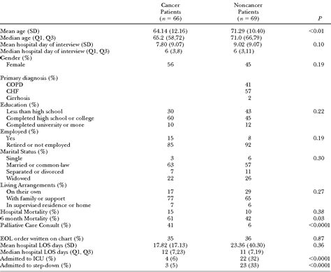 Table From Measuring The Symptom Experience Of Seriously Ill Cancer And Noncancer Hospitalized