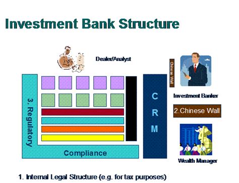 The Anatomy Of Investment Bank How Banks Work