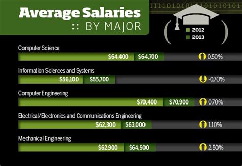 2014s Starting Salaries For College Tech Majors Cio