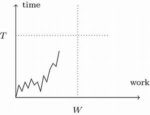 The Time T Required To Serve A Job As A Function Of The Job Size W