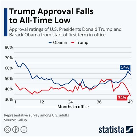 I'm in construction, and i'm trying to put together a graph that will show cost exposure over time for our various subs. Chart: Trump Approval Falls to All-Time Low | Statista