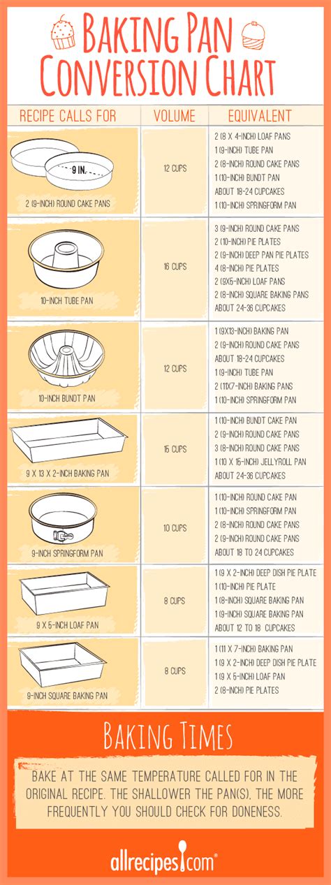 Baking Pan Conversion Chart Kitchen Snippet