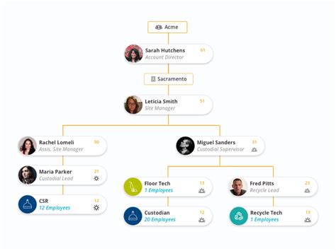 An Org Chart Ui That Shows A Companys Reporting Structure