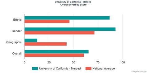 university of california merced diversity racial demographics and other stats