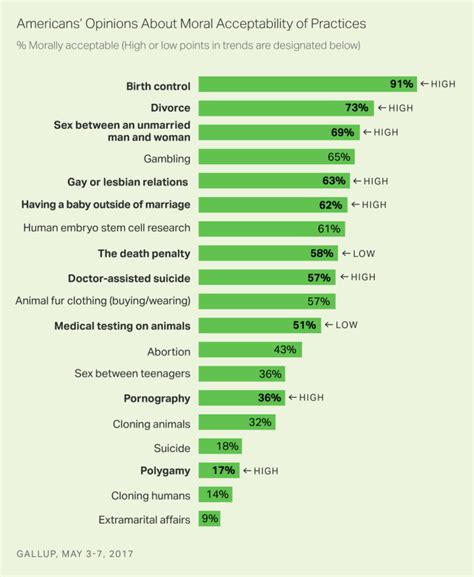 Gallup Poll On Social Issues May 2017 Dr Rich Swier