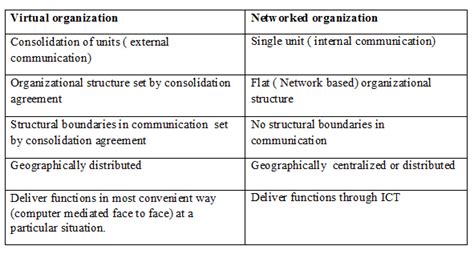 Networked And Virtual Organizations Network Structure In