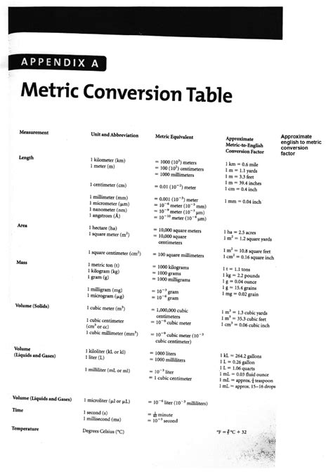 Solved Appendix A Metric Conversion Table Measurement Uni