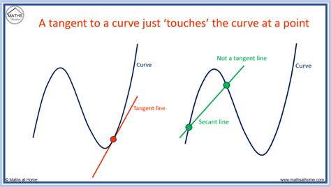 How To Find The Equation Of A Tangent Line