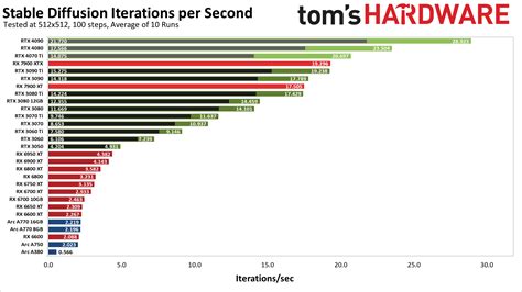 Nvidia Gpus Top The Stable Diffusion Performance Charts Matts Homepage