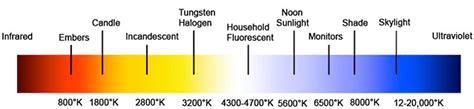 Colour Temperature Warmth And Coolness Of Light Explained