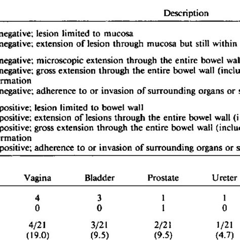 Dukes And Modified Astler Coller Staging Of Rectal Cancer Download Table