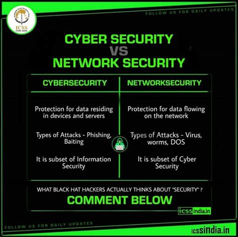 Cyber Security Vs Network Security Cyber Security Learn Hacking Network Security