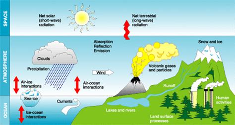 Factors That Determine Climate Weatherworldwide