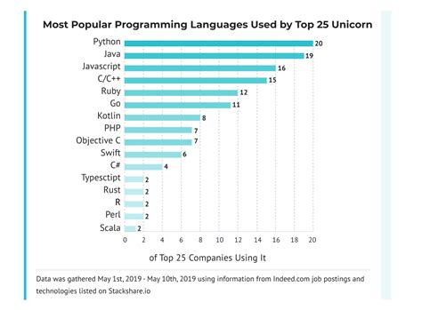 Flyaps Top 10 Programming Languages Used By Global Companies 07 22