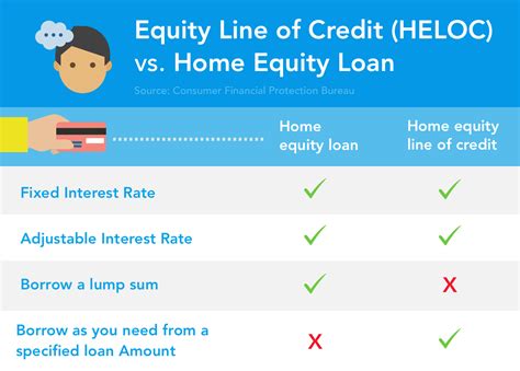 Home Equity Loan Vs Home Equity Line Of Credit Your Equity