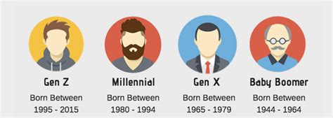 What Generation Were You Born Into Gen X Gen Y And Gen Z The